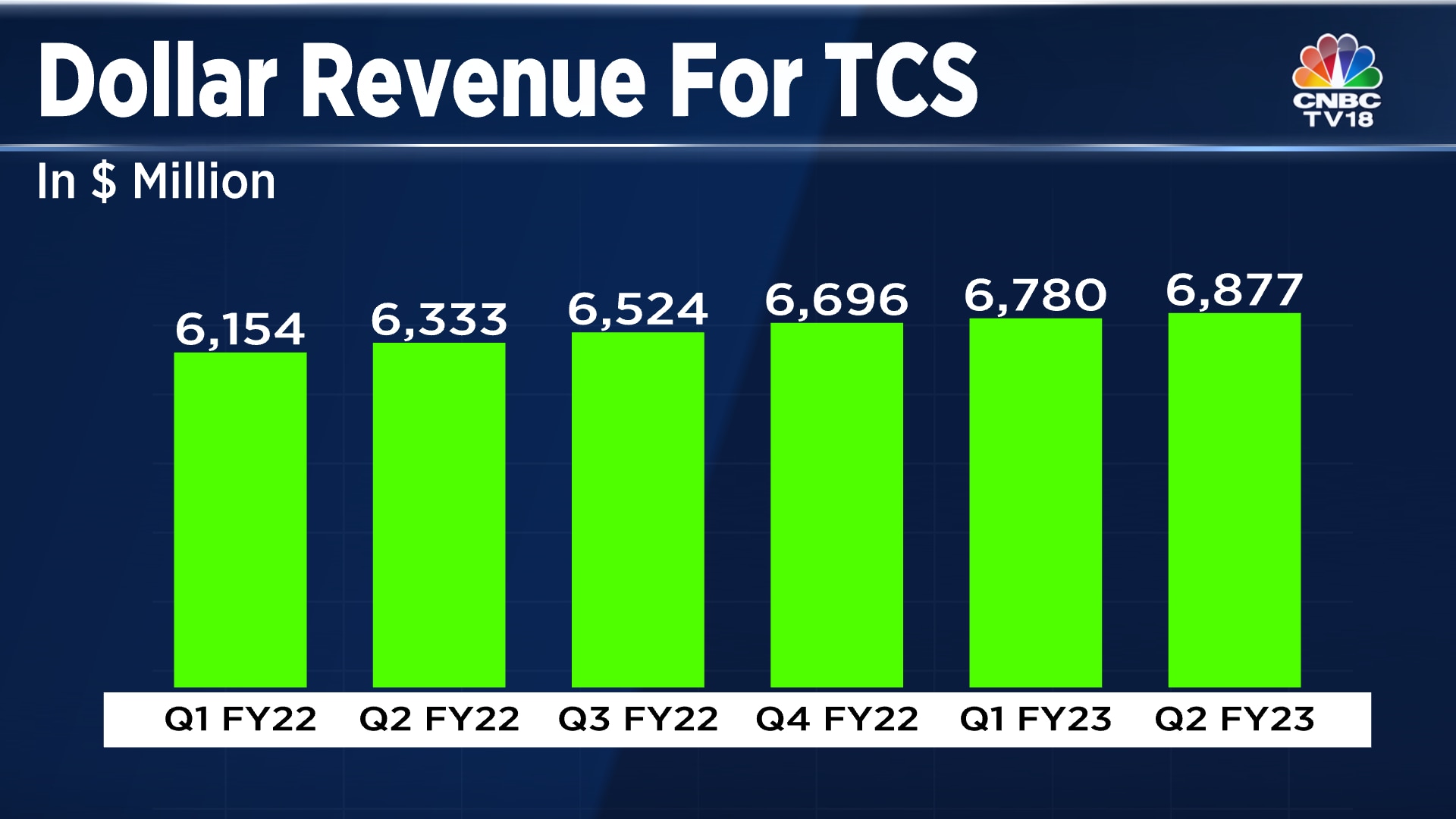 TCS Q2 Results Profit crosses Rs 10,000 crore for the first time