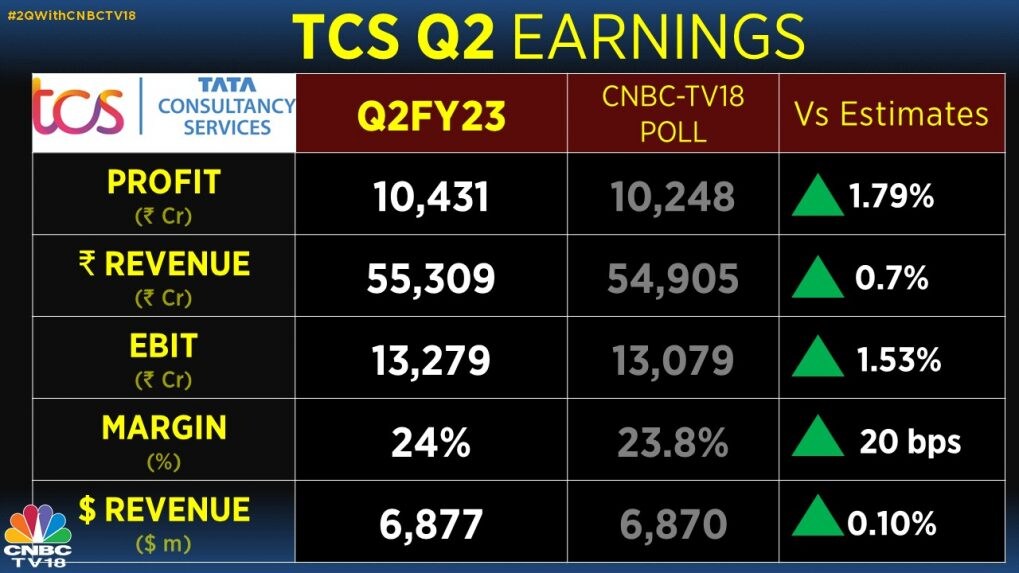 TCS Q2 Results: Profit crosses Rs 10,000 crore for the first time; margin  beats estimates