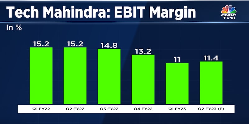 Tech Mahindra Earnings Preview: Telecom vertical likely to lead growth, margin recovery in focus