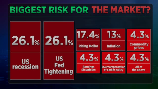 India's top fund managers highlight the biggest market risks for the ...
