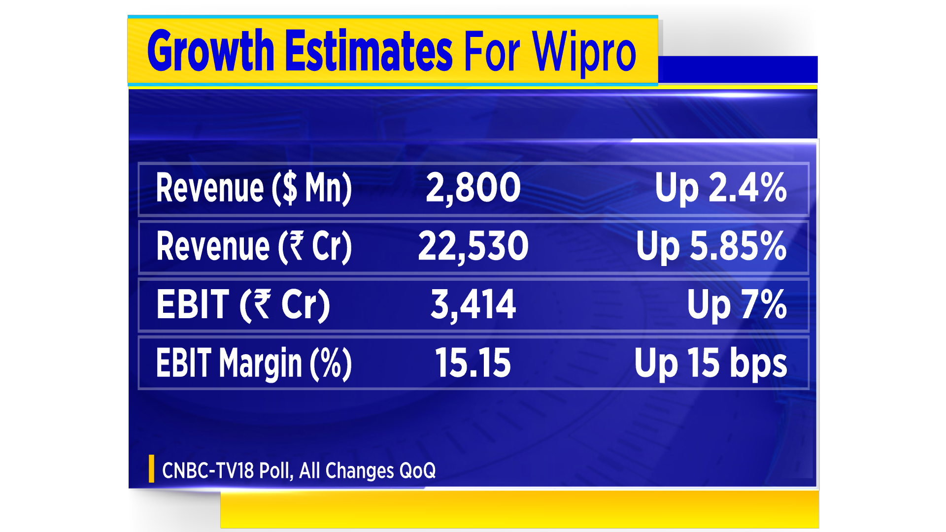 wipro-earnings-preview-wage-hike-impact-slowing-deal-wins-to-be-in-focus