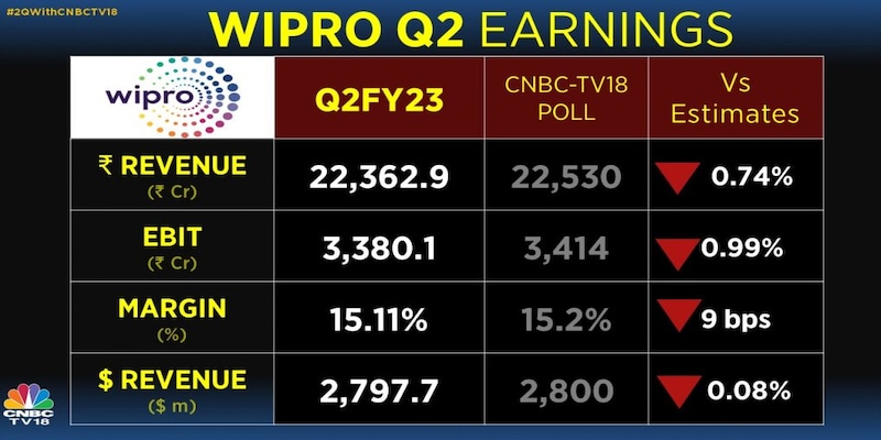 Wipro Q2: Management certain of double digit growth for the full year despite modest guidance