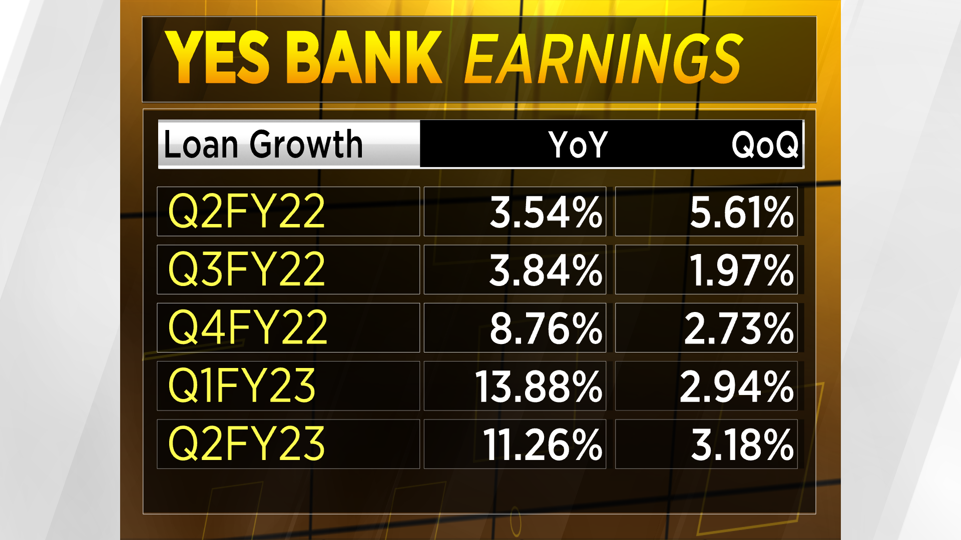 Despite a decline a net profit, here's why Yes Bank's CEO is optimistic