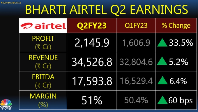 Bharti Airtel'S Profit Jumps 33% But Misses Street Estimate, Arpu Rises ...