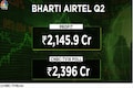 Bharti Airtel's profit jumps 33% but misses Street estimate, ARPU rises to Rs 190