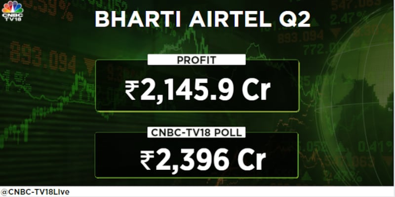 Bharti Airtel's profit jumps 33% but misses Street estimate, ARPU rises to Rs 190