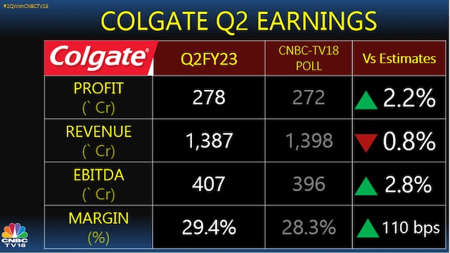 Colgate Income Colgate profit jumps 3.3% beating street estimates - CNBC TV18
