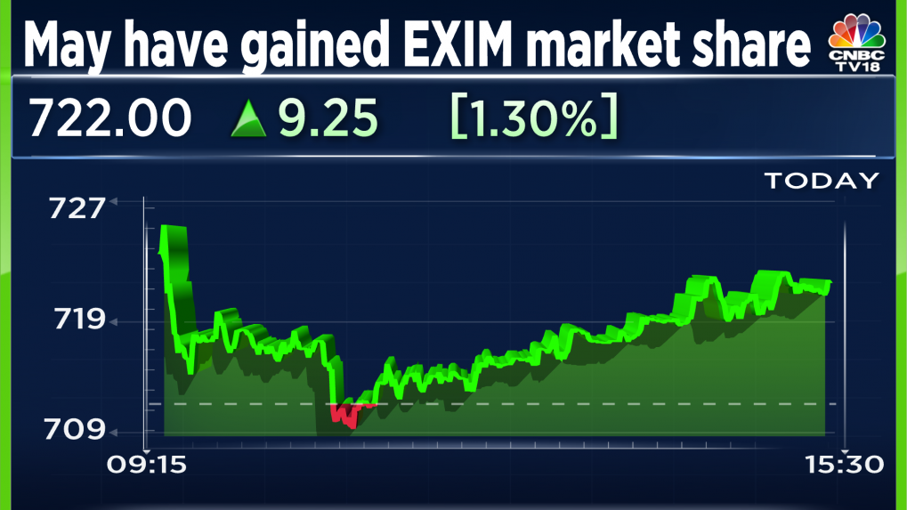 Concor may have gained EXIM market share in September, says Nomura