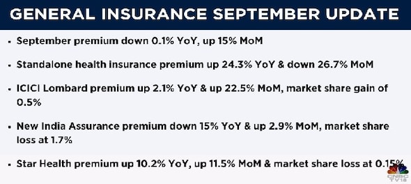 Here's how general and life insurers fared in September