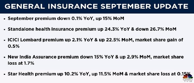 Here's how general and life insurers fared in September