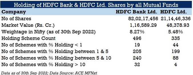 Hdfc Twins Merger: What Will Happen To The Mutual Fund Portfolios?