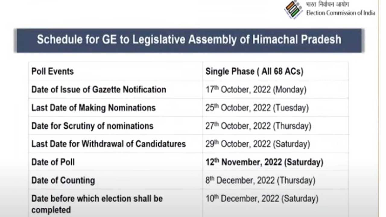 Himachal Pradesh Assembly Election 2022: Voting On November 12, Result ...