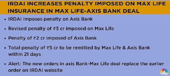 Axis Bank-Max Life deal: Insurance regulator increases penalty to Rs 5 crore for violation of norms