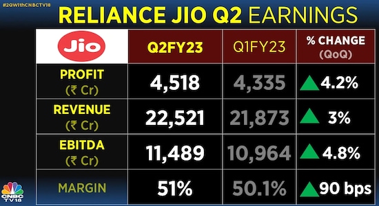 CNBCTV18 Reliance Industries, supported by positive retail and Jio results