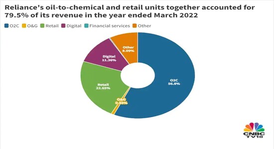CNBCTV18 Reliance Industries, supported by positive retail and Jio results
