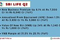 SBI Life Insurance profit rises 53% in September quarter as premiums rise