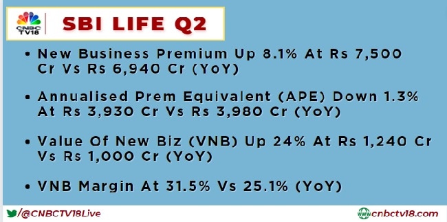 SBI Life's New Business Premium Rises By 8% In September Quarter