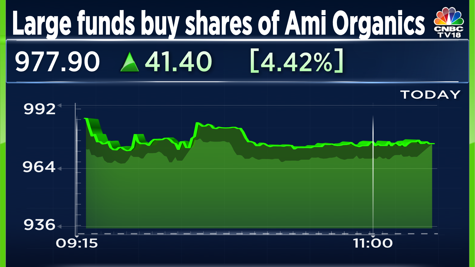 Norwegian pension fund, ValueQuest check in to Ami Organics; shares rise -  CNBC TV18