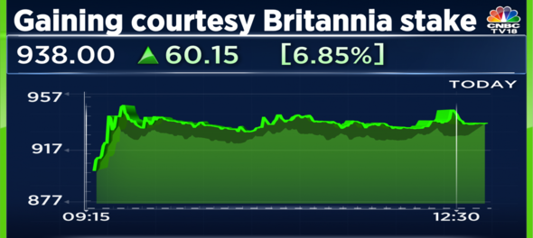 Bombay Burmah shares surge after Britannia Industries shares hit 52-week high