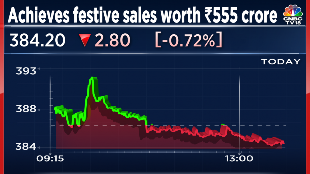 EaseMyTrip concludes its ‘Travel Utsav’ with sales of Rs 555 crore