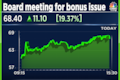 EaseMyTrip gains nearly 20% for the second straight day ahead of bonus issue board meet