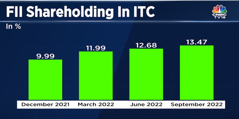 Foreign investors increase shareholding in ITC with stock near record high