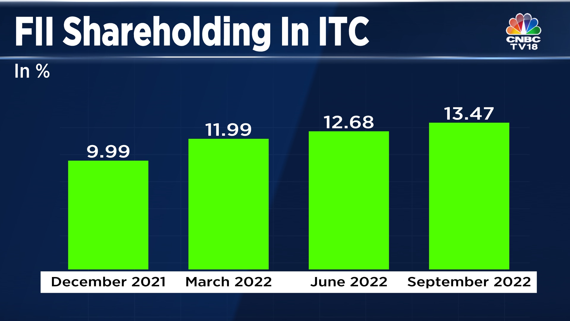 Foreign Investors Increase Shareholding In Itc With Stock Near Record High 8215