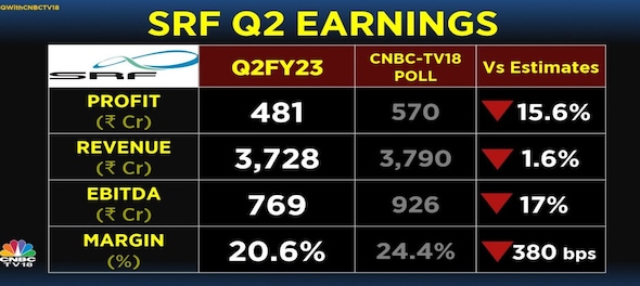 SRF Q2 Results: Packaging, Textile segment contribute to weak operating performance