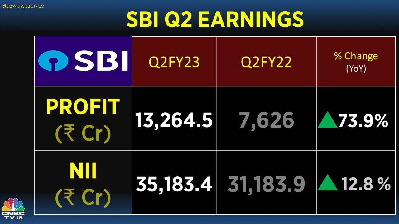 Sbi Q2 Results Indias Largest Lender Posts Bumper Quarter As Net Profit Swells 74 9446