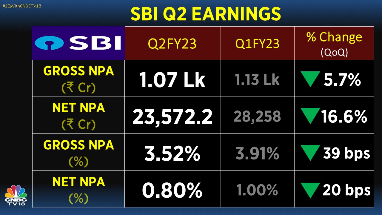 SBI Q2 Results: India's Largest Lender Posts Bumper Quarter As Net ...