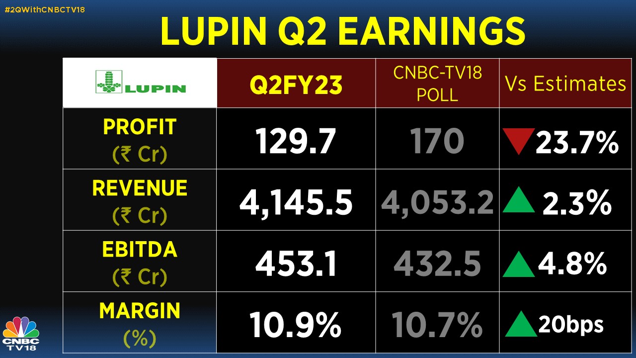 Lupin Q2 Results Management expects margin recovery to continue