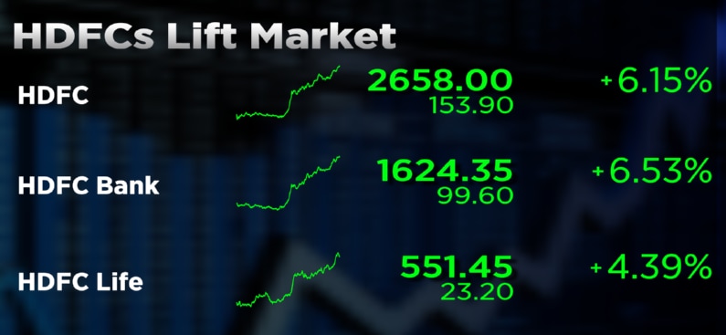 HDFC And HDFC Bank Rallies Over 6% After MSCI Index Rule Change