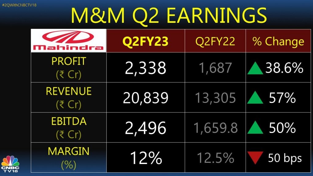 M M Q2 Results Strong Demand For SUVs Price Hikes Drive Earnings Beat m-m-q2-results-strong-demand-for-suvs-price-hikes-drive-earnings-beat