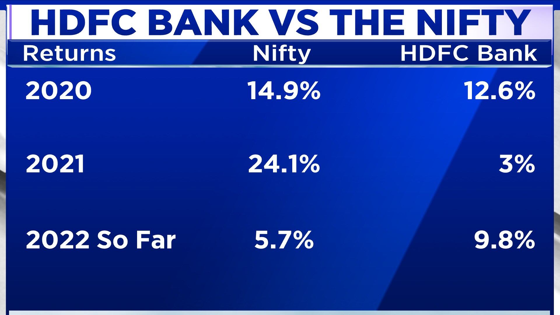 HDFC and HDFC Bank rallies over 6 after MSCI index rule change