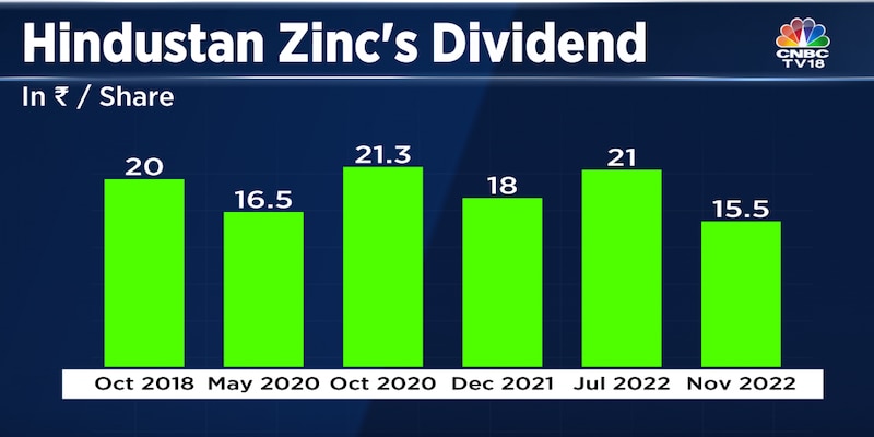 Hindustan Zinc declares second interim dividend of Rs 15.5; Vedanta to earn Rs 4,250 crore