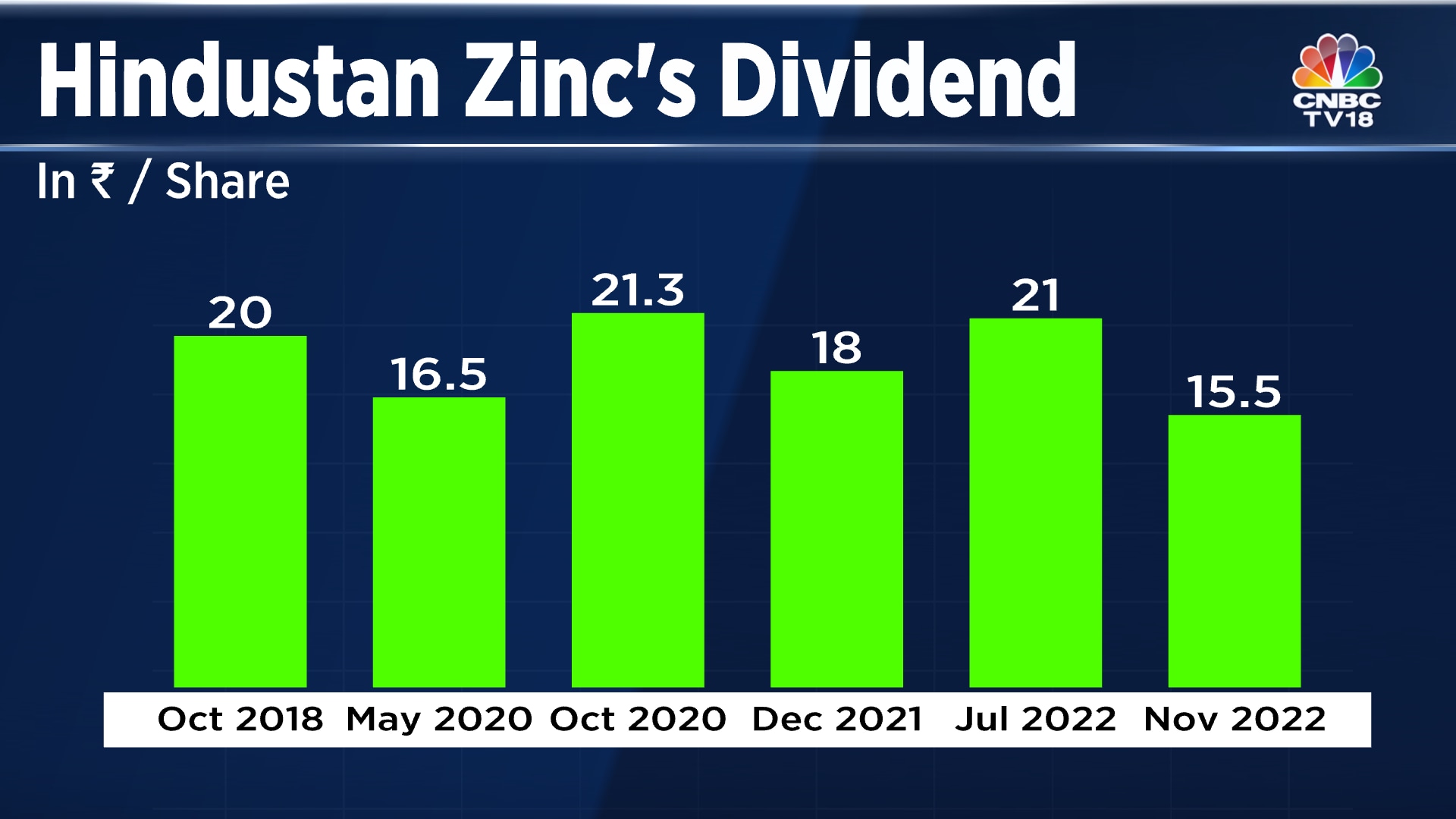 Hindustan Zinc declares second interim dividend of Rs 15.5; Vedanta to