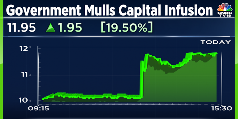 Government mulls capital infusion in IFCI as per reports, shares end 20 percent higher