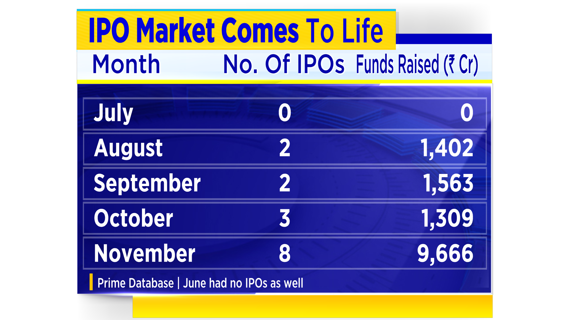 Ipo Rush Primary Market Comes To Life With Benchmarks Trading Near