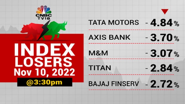 Stock Market Highlights: Sensex ends 419 pts lower and Nifty below 18,050 tracking global markets ahead of US inflation data
