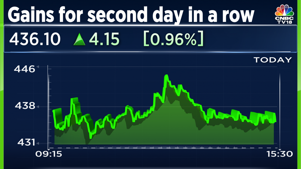 Intellect Design rebounds from 52-week low; Polycab in focus: What kept ...