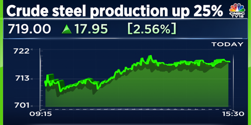 JSW Steel reports a 25% growth in crude steel production in October
