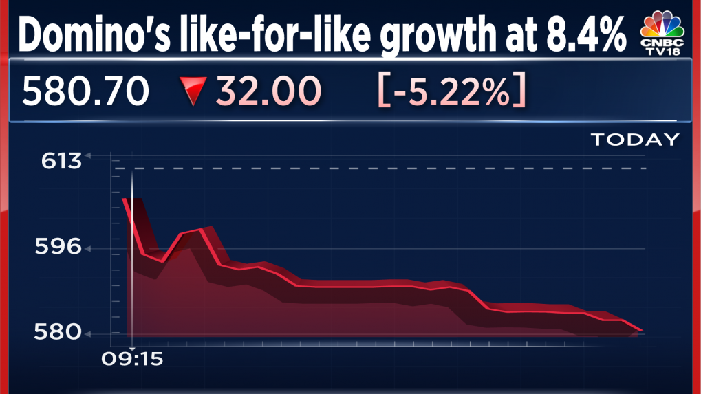 jubilant-foodworks-q2-results-shares-drop-despite-17-jump-in-sales