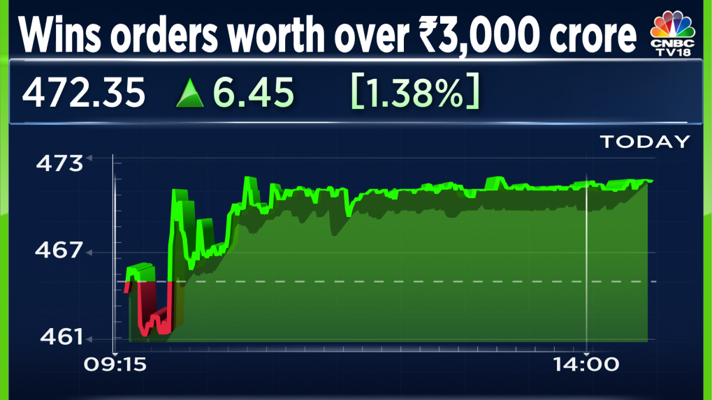 Kalpataru Power Shares Rise After Company, Subsidiary Wins Orders In 