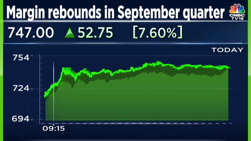 Lupin Q2 Results Management expects margin recovery to continue