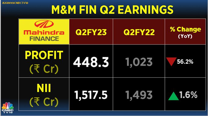 Mahindra store finance share