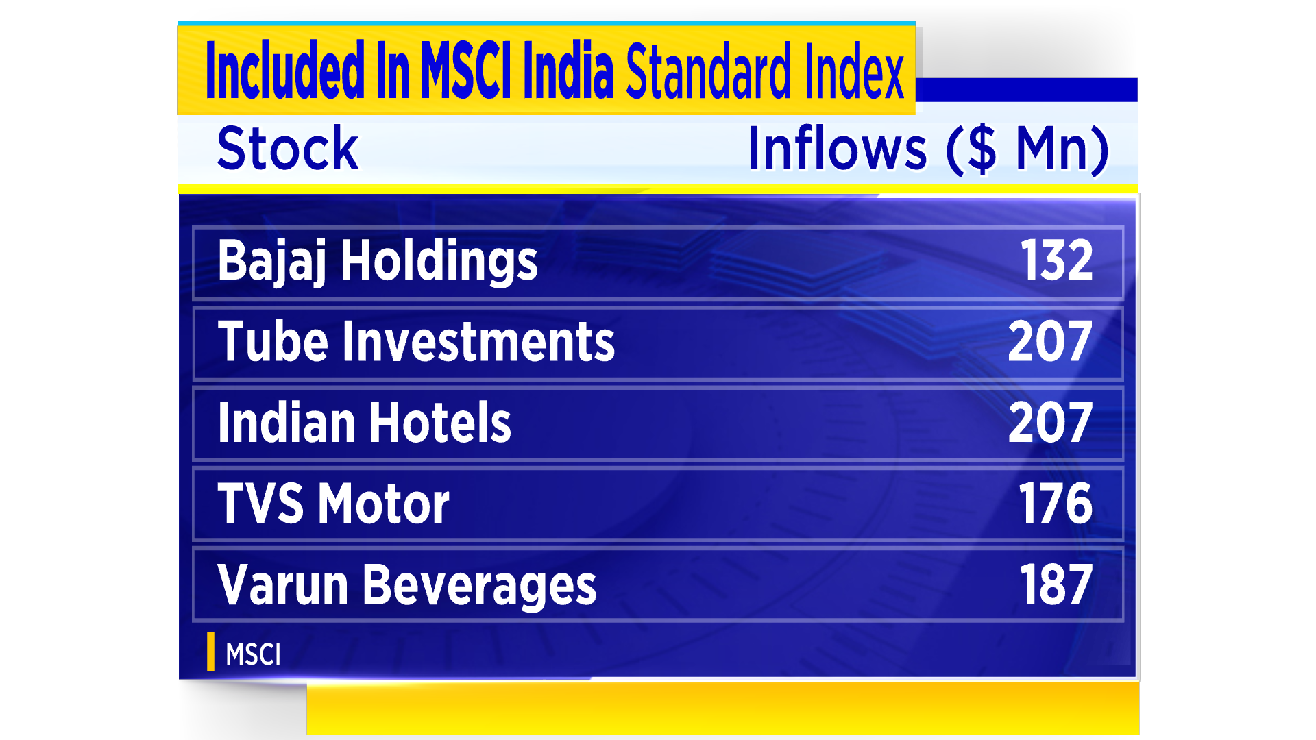 These Six Companies Are Now Part Of The MSCI India Standard Index