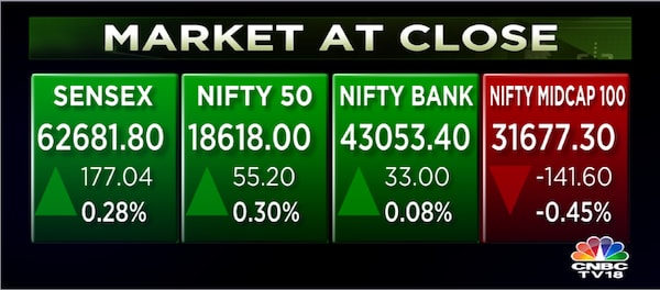 Stock Market Highlights: Sensex ends 177 pts higher and Nifty above 18,600 led by HUL, ICICI Bank and JSW Steel
