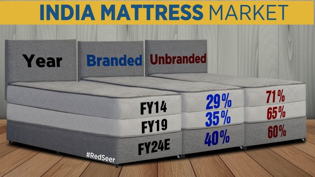 E-Commerce Has Boosted Mattress Industry, Says Duroflex Group CEO