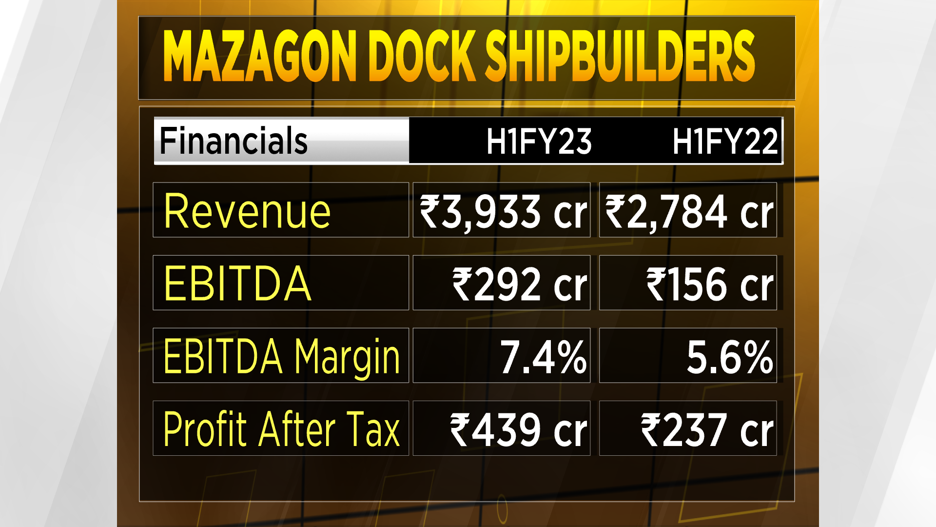 Mazgaon Dock up 7% in 5 days as revenue forecast revised up