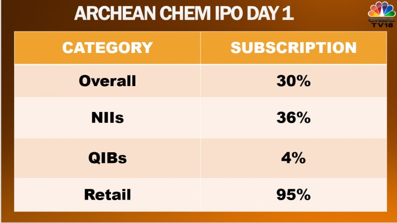 Archean Chemical IPO subscribed 30% on Day 1 — retail portion